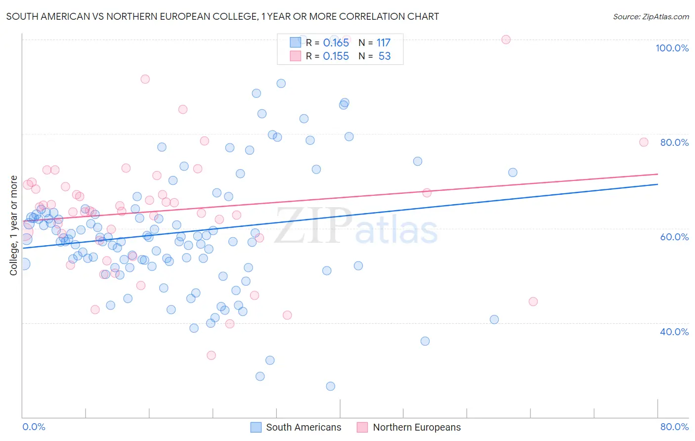 South American vs Northern European College, 1 year or more