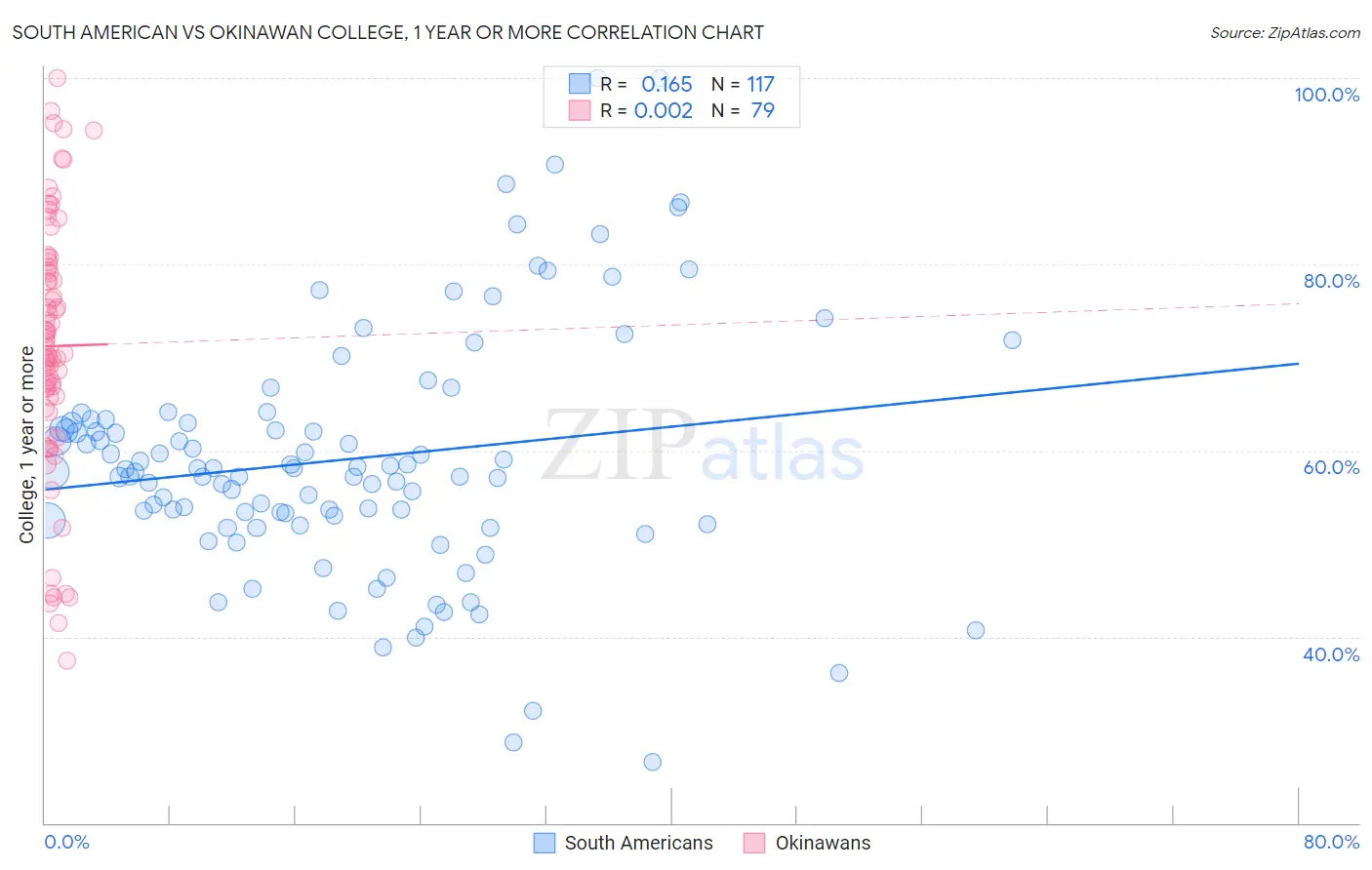 South American vs Okinawan College, 1 year or more