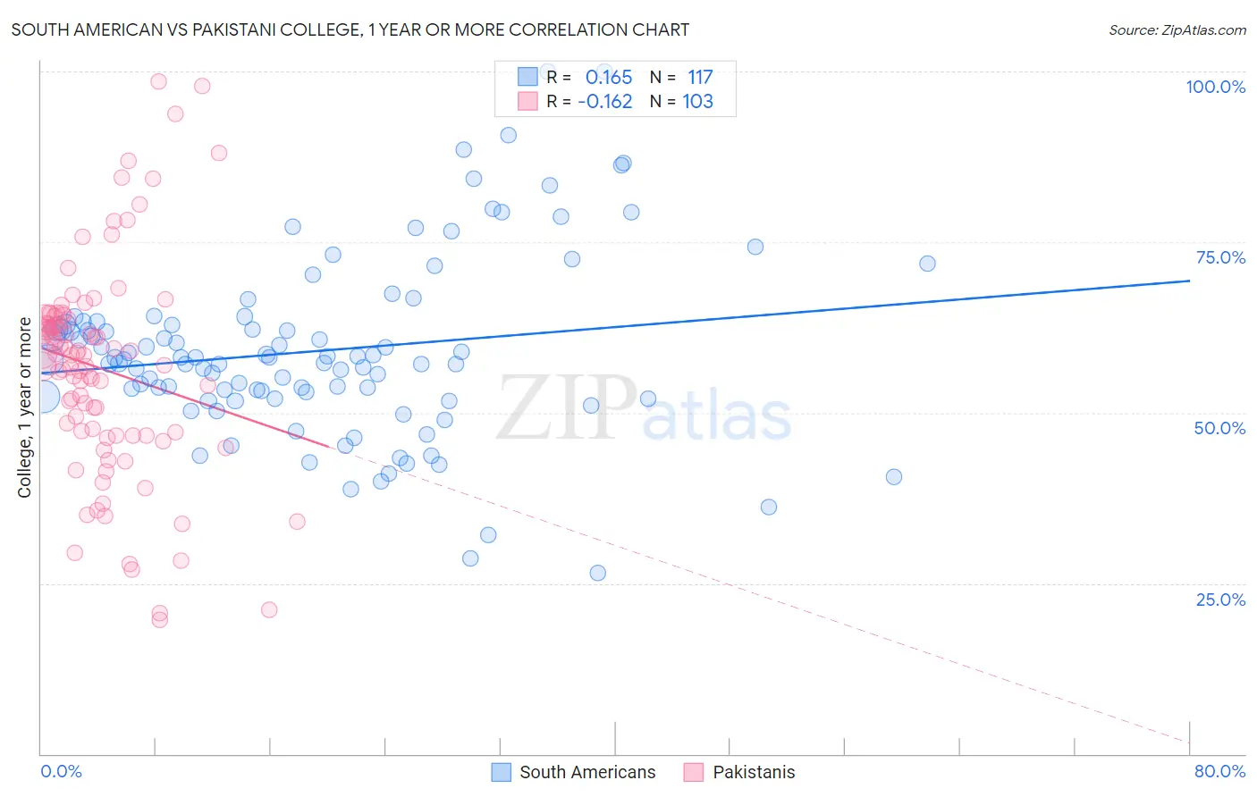 South American vs Pakistani College, 1 year or more