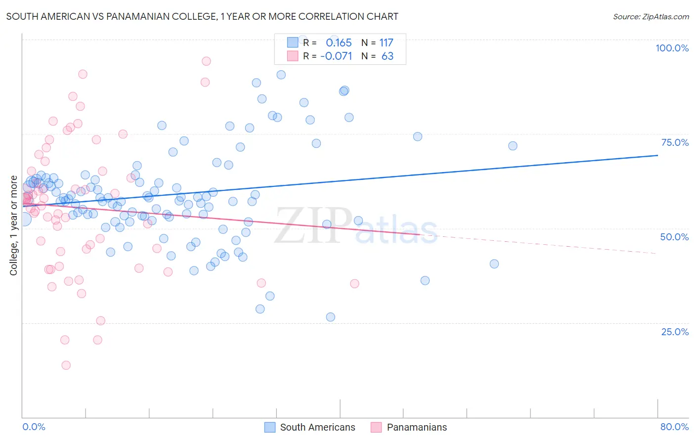 South American vs Panamanian College, 1 year or more