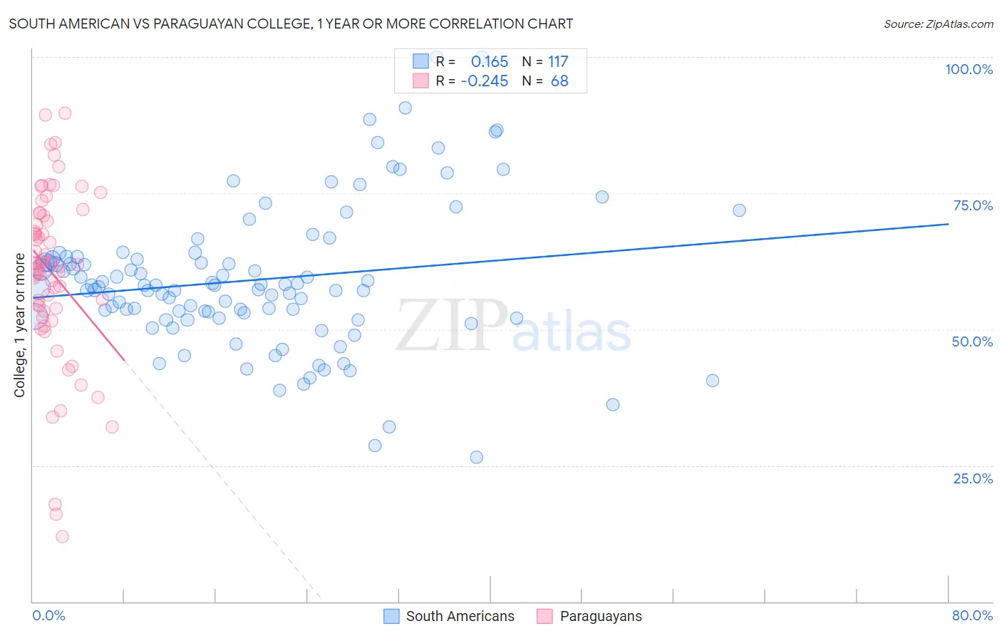 South American vs Paraguayan College, 1 year or more