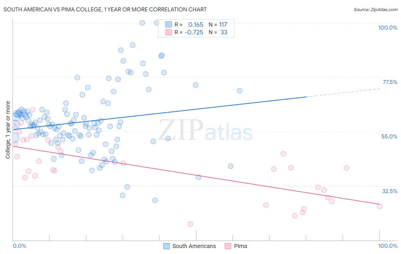 South American vs Pima College, 1 year or more