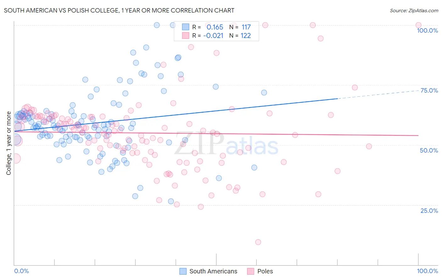South American vs Polish College, 1 year or more