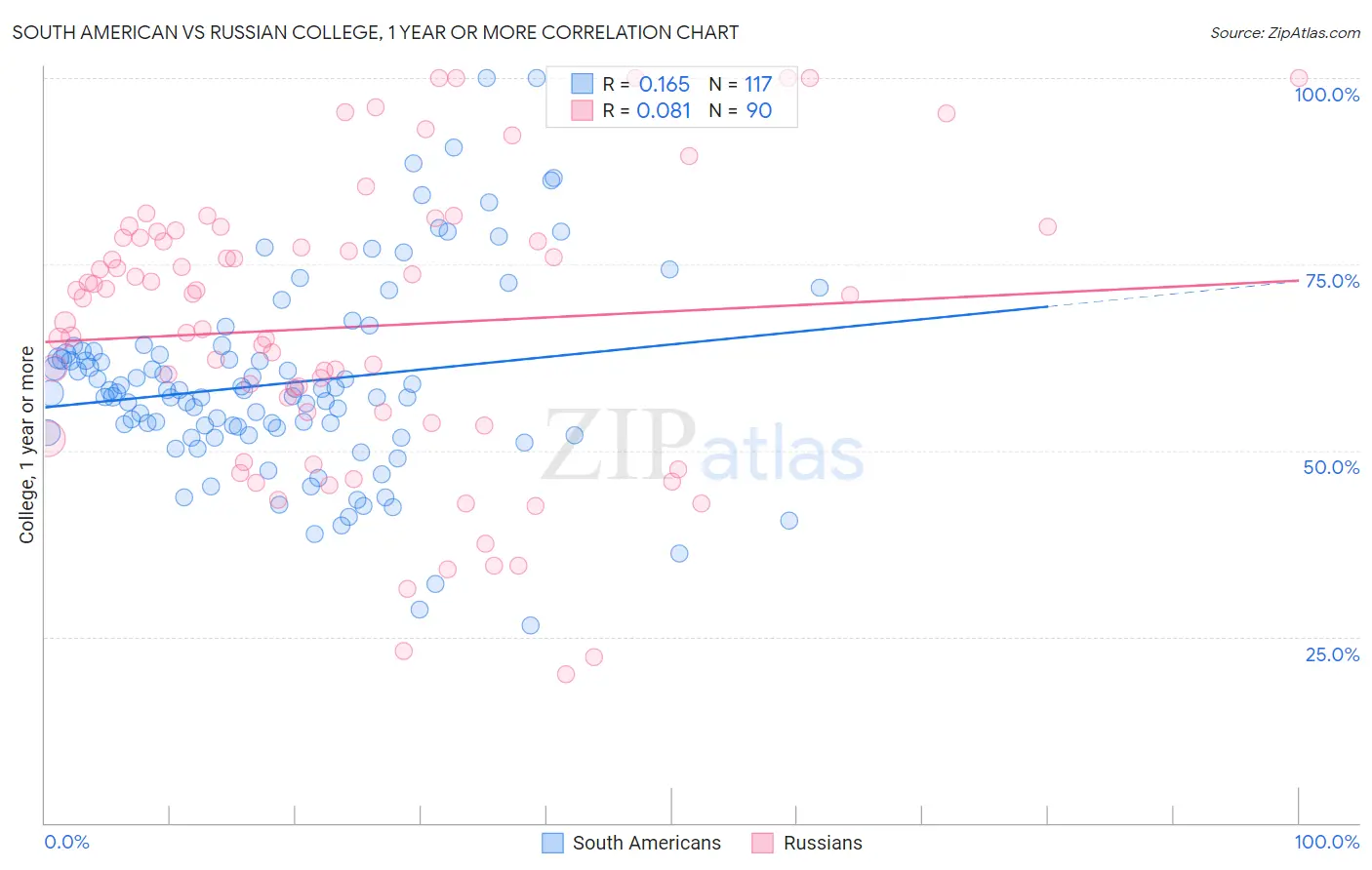South American vs Russian College, 1 year or more