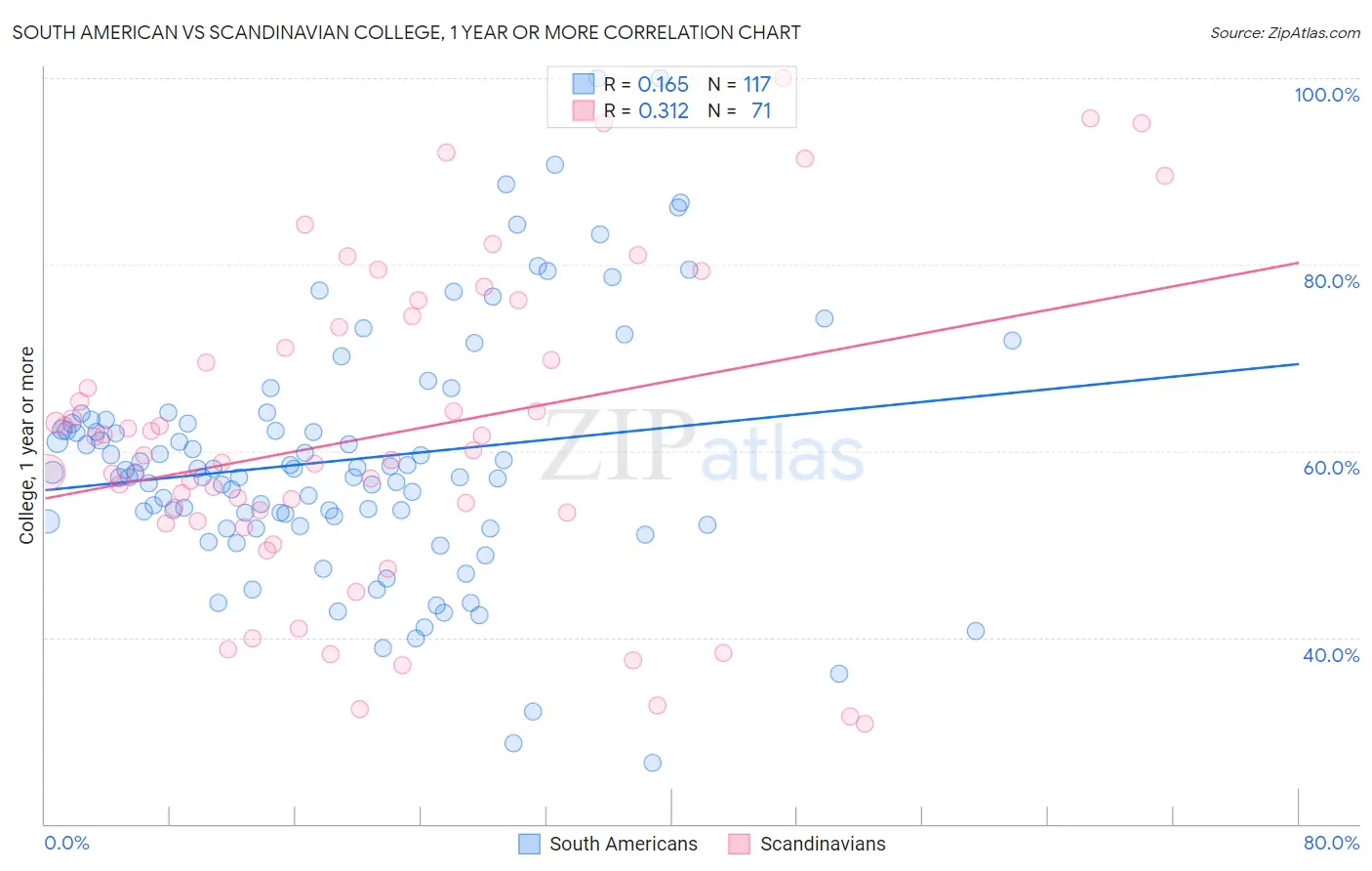 South American vs Scandinavian College, 1 year or more
