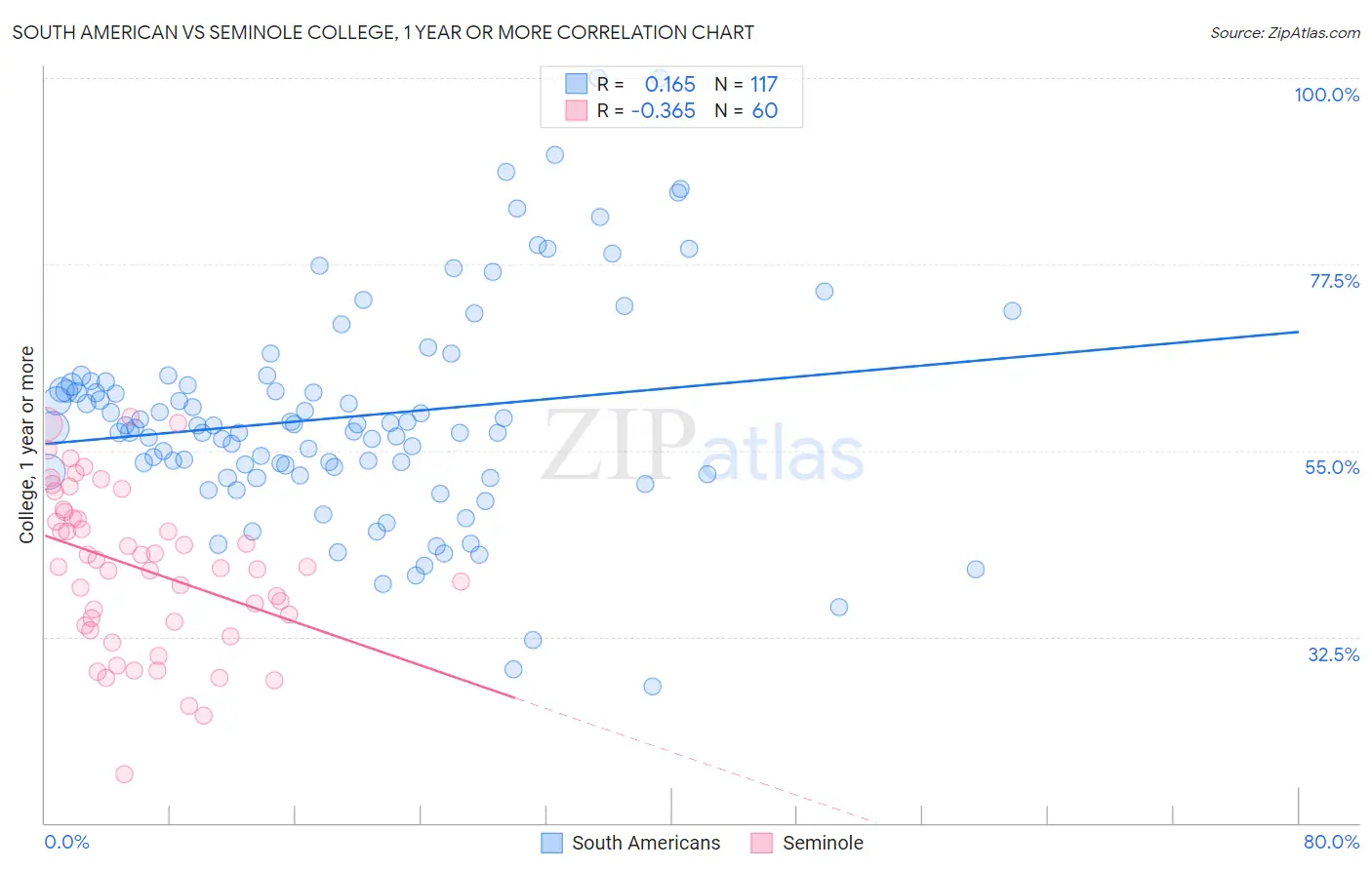 South American vs Seminole College, 1 year or more