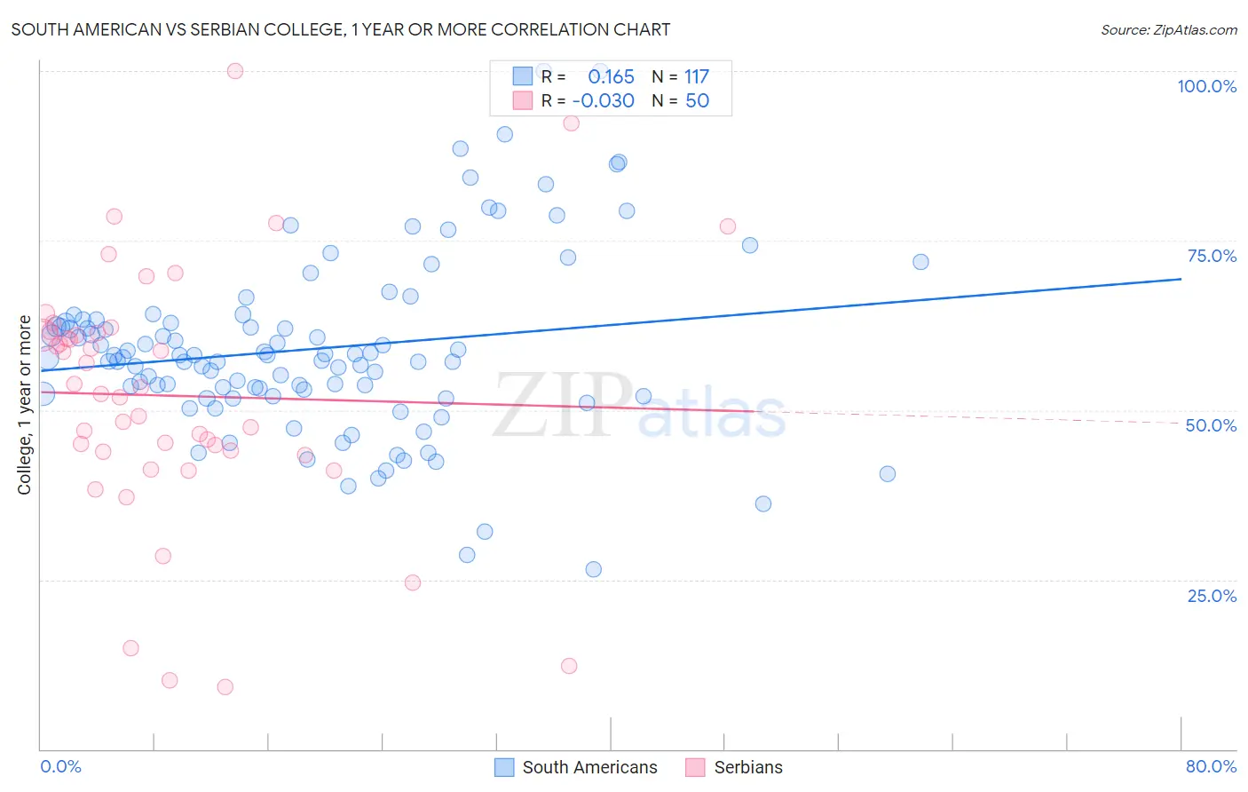 South American vs Serbian College, 1 year or more