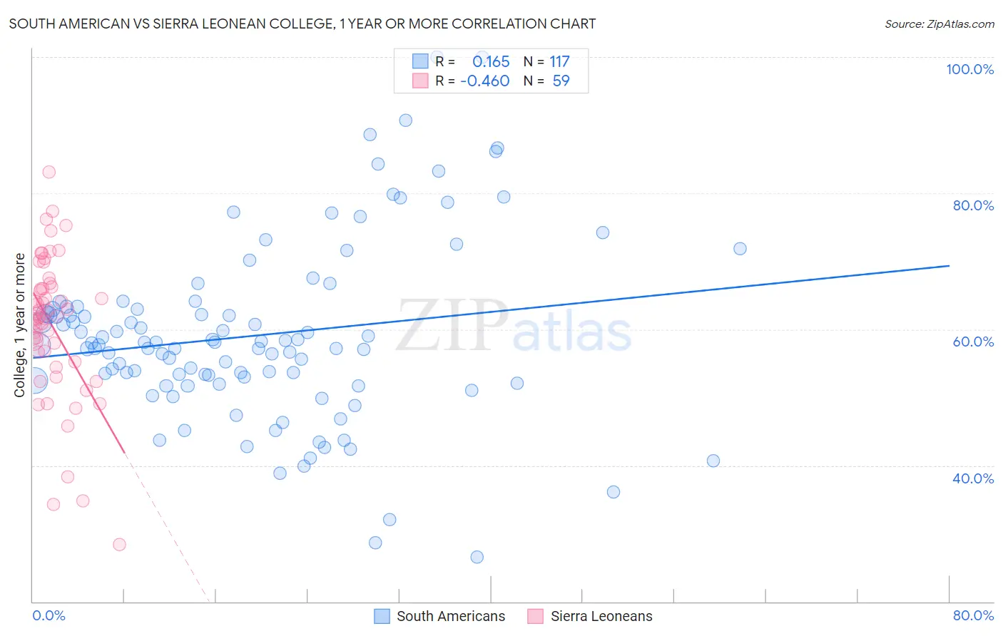 South American vs Sierra Leonean College, 1 year or more