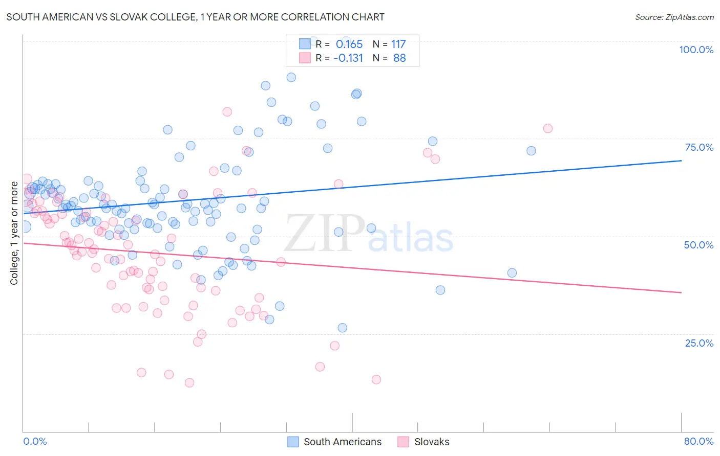 South American vs Slovak College, 1 year or more