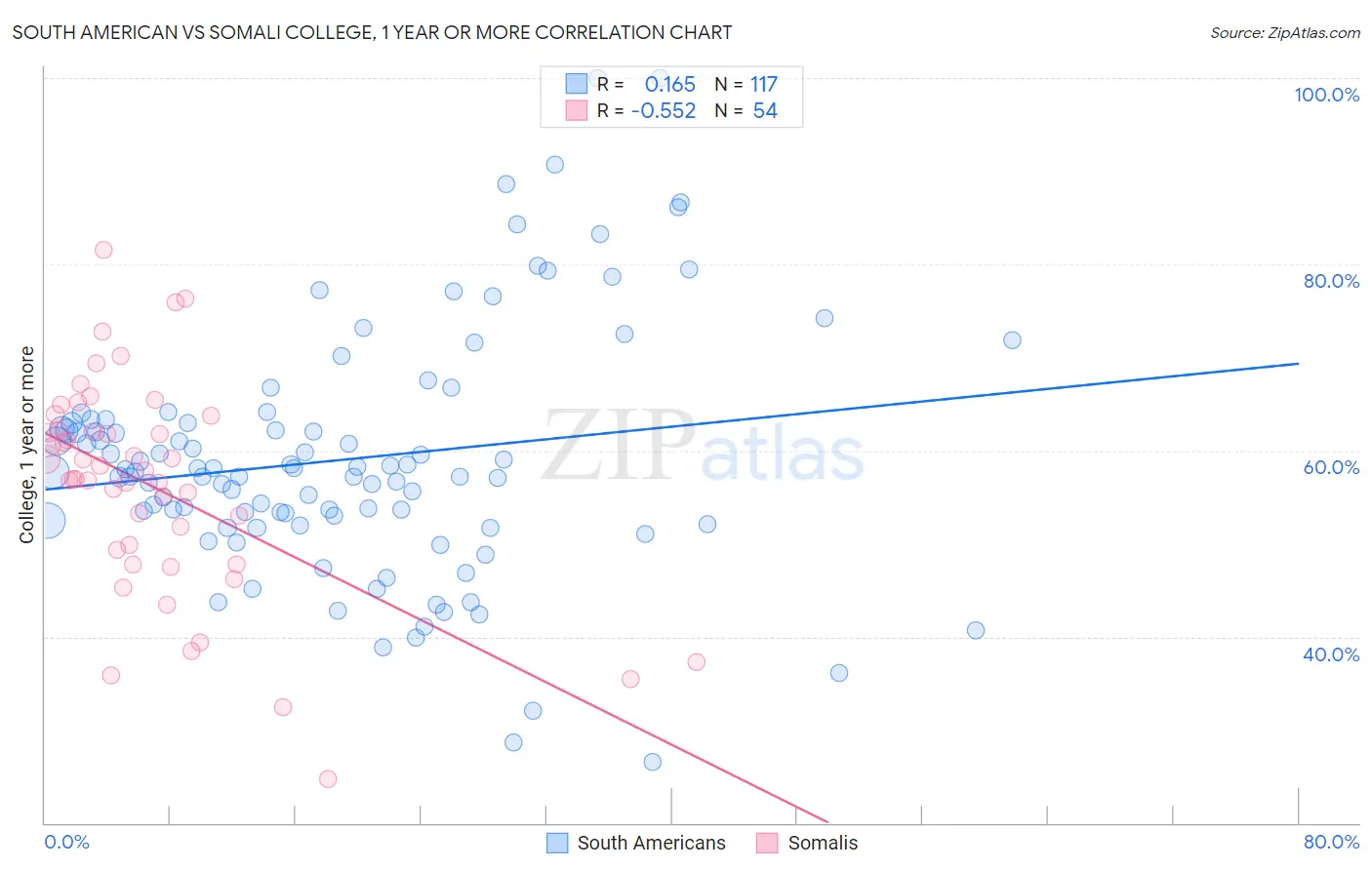 South American vs Somali College, 1 year or more