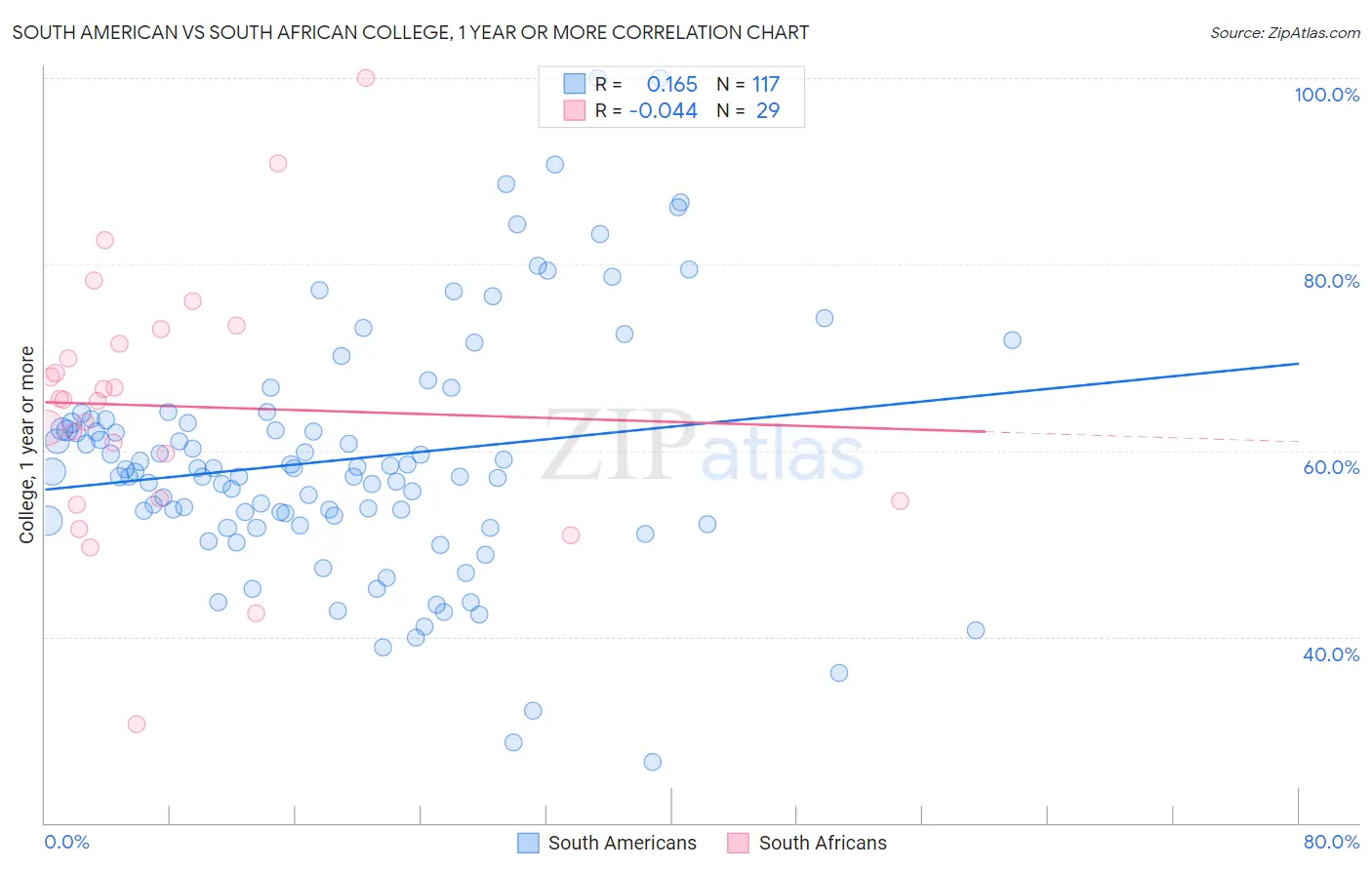 South American vs South African College, 1 year or more
