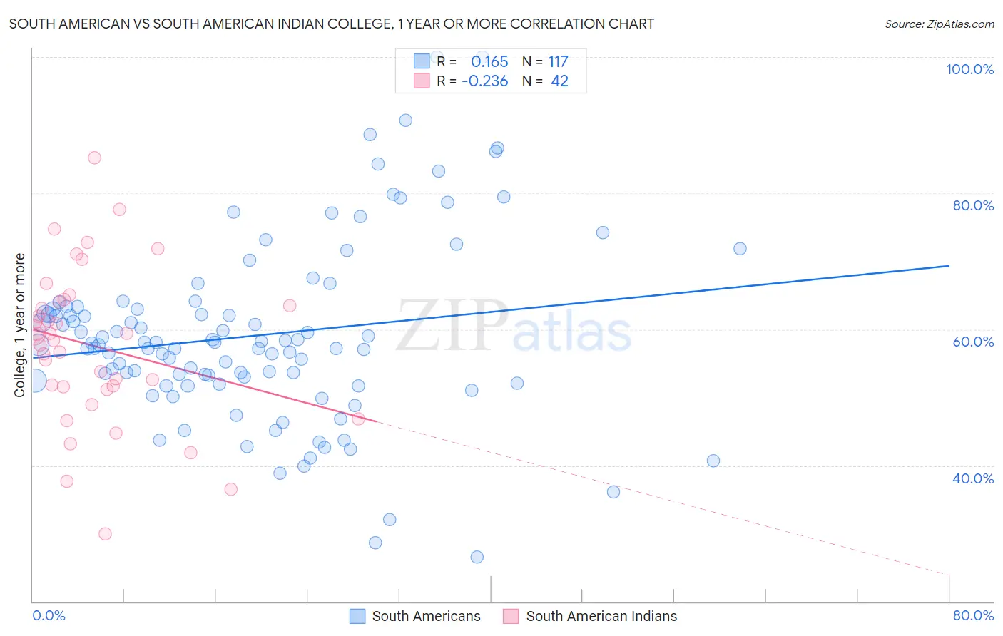 South American vs South American Indian College, 1 year or more