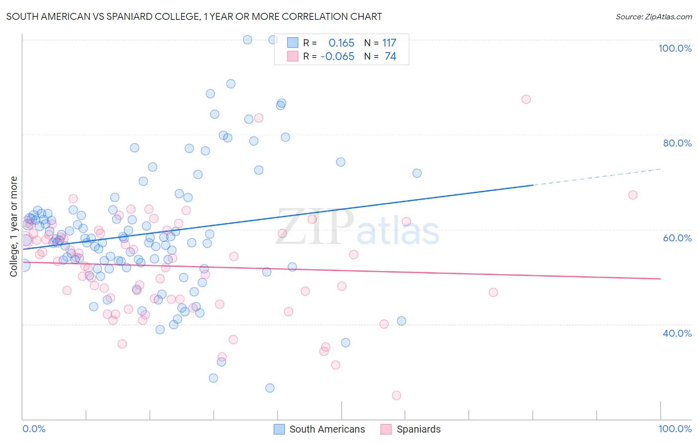South American vs Spaniard College, 1 year or more