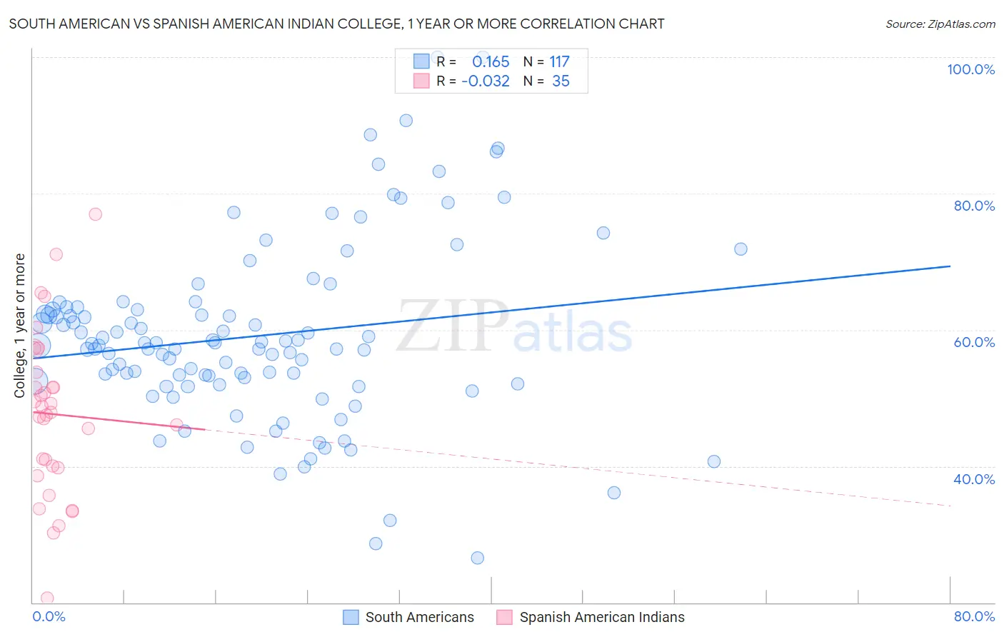 South American vs Spanish American Indian College, 1 year or more