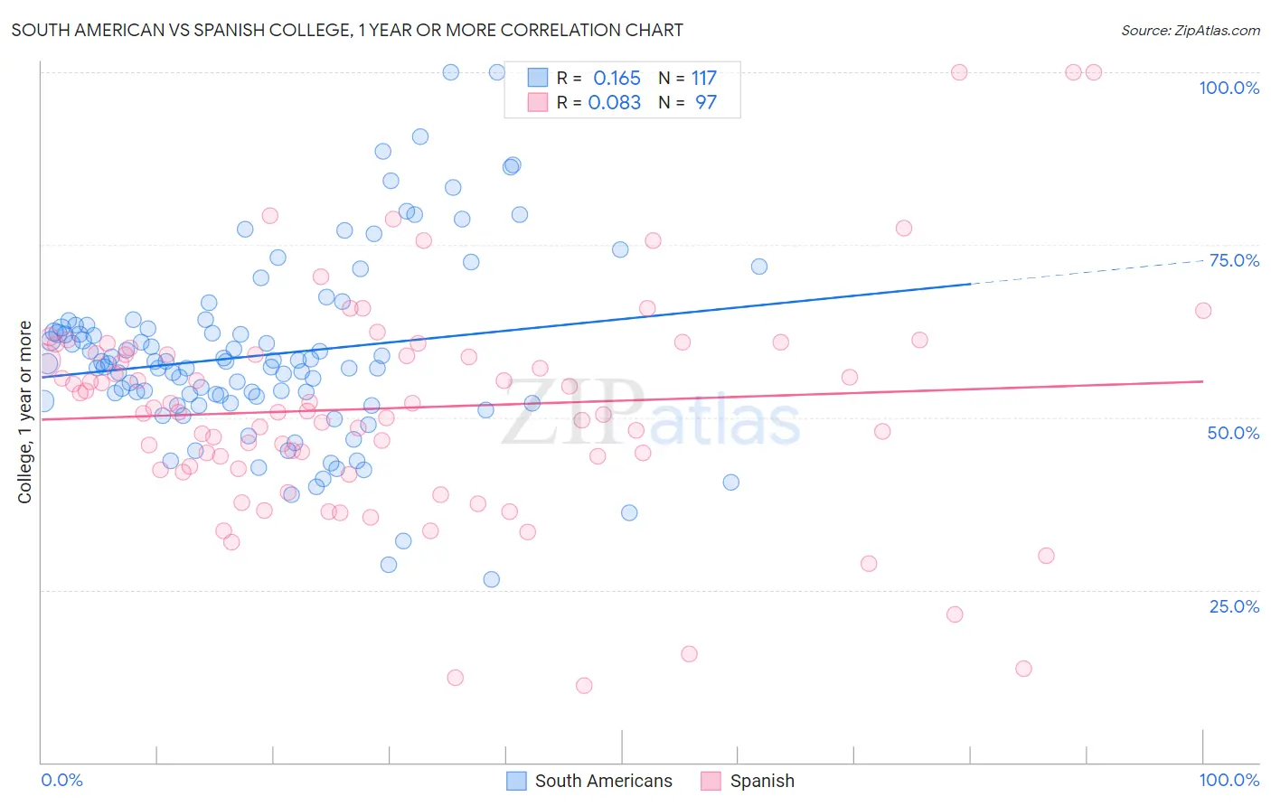 South American vs Spanish College, 1 year or more