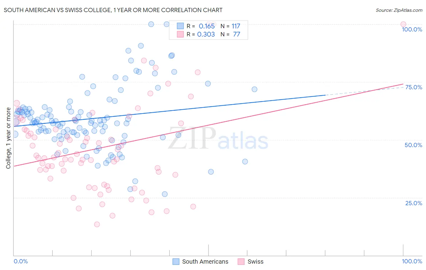 South American vs Swiss College, 1 year or more