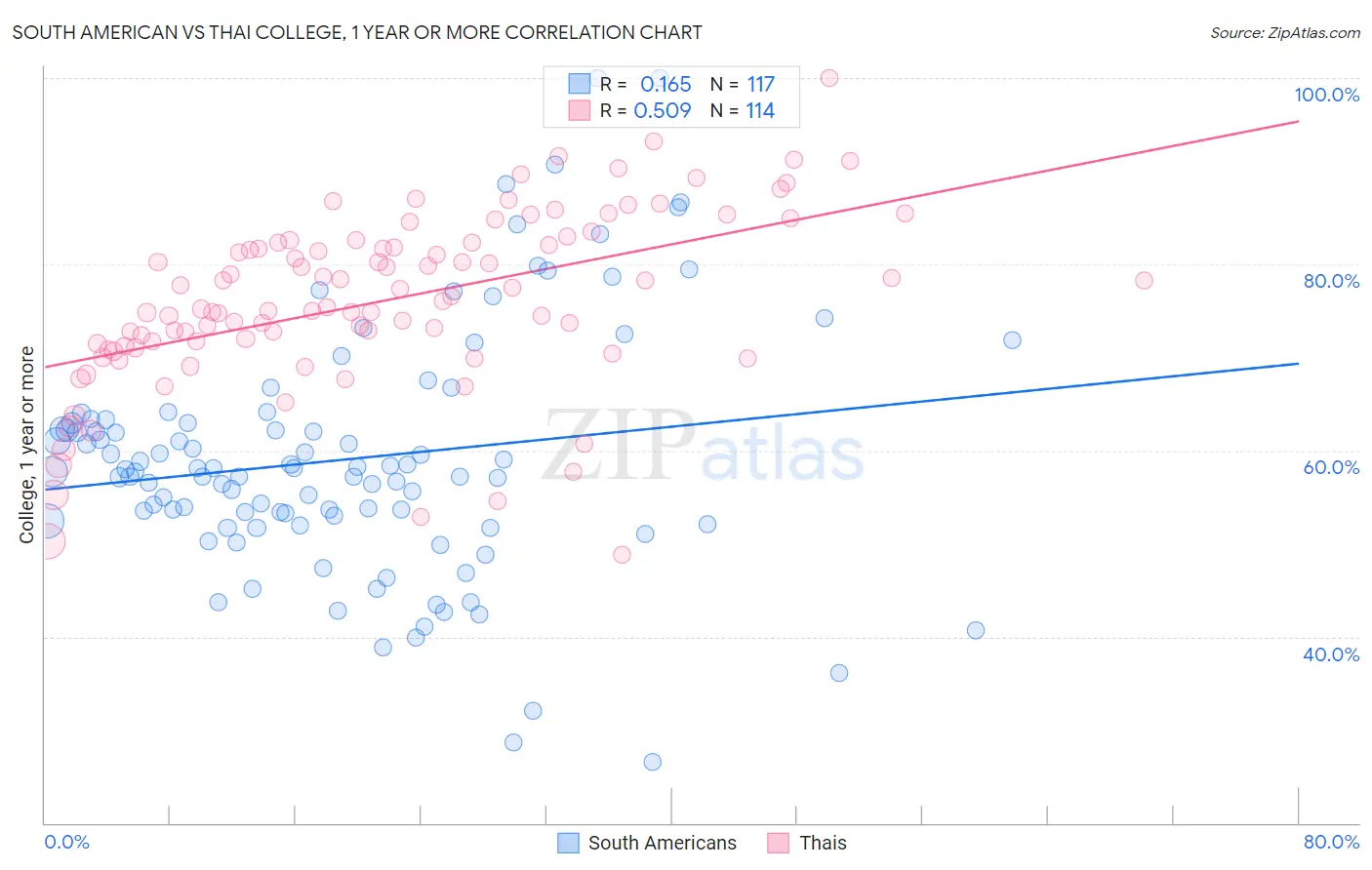 South American vs Thai College, 1 year or more