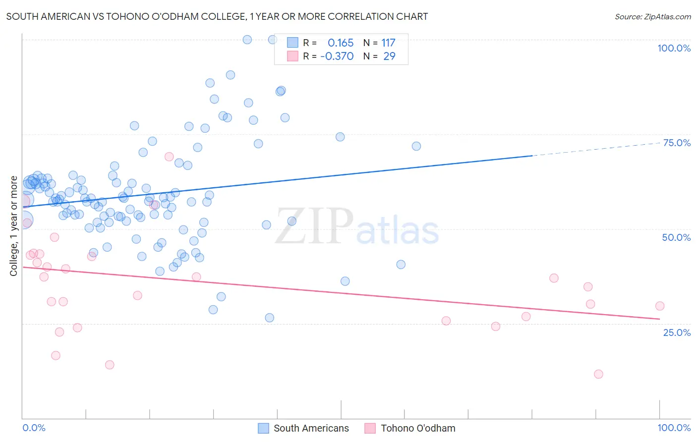 South American vs Tohono O'odham College, 1 year or more