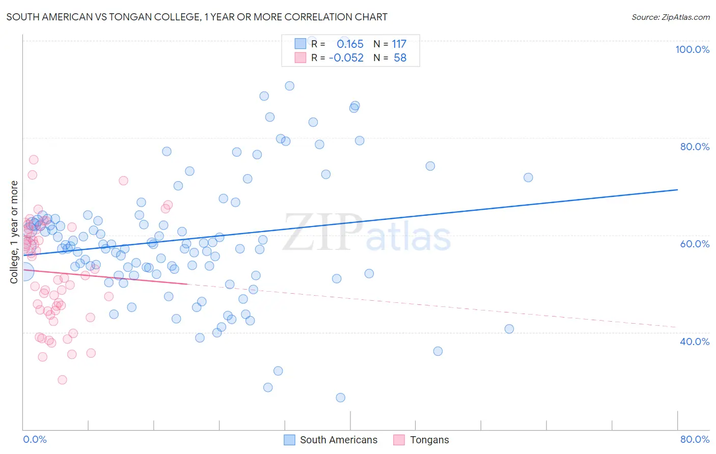 South American vs Tongan College, 1 year or more