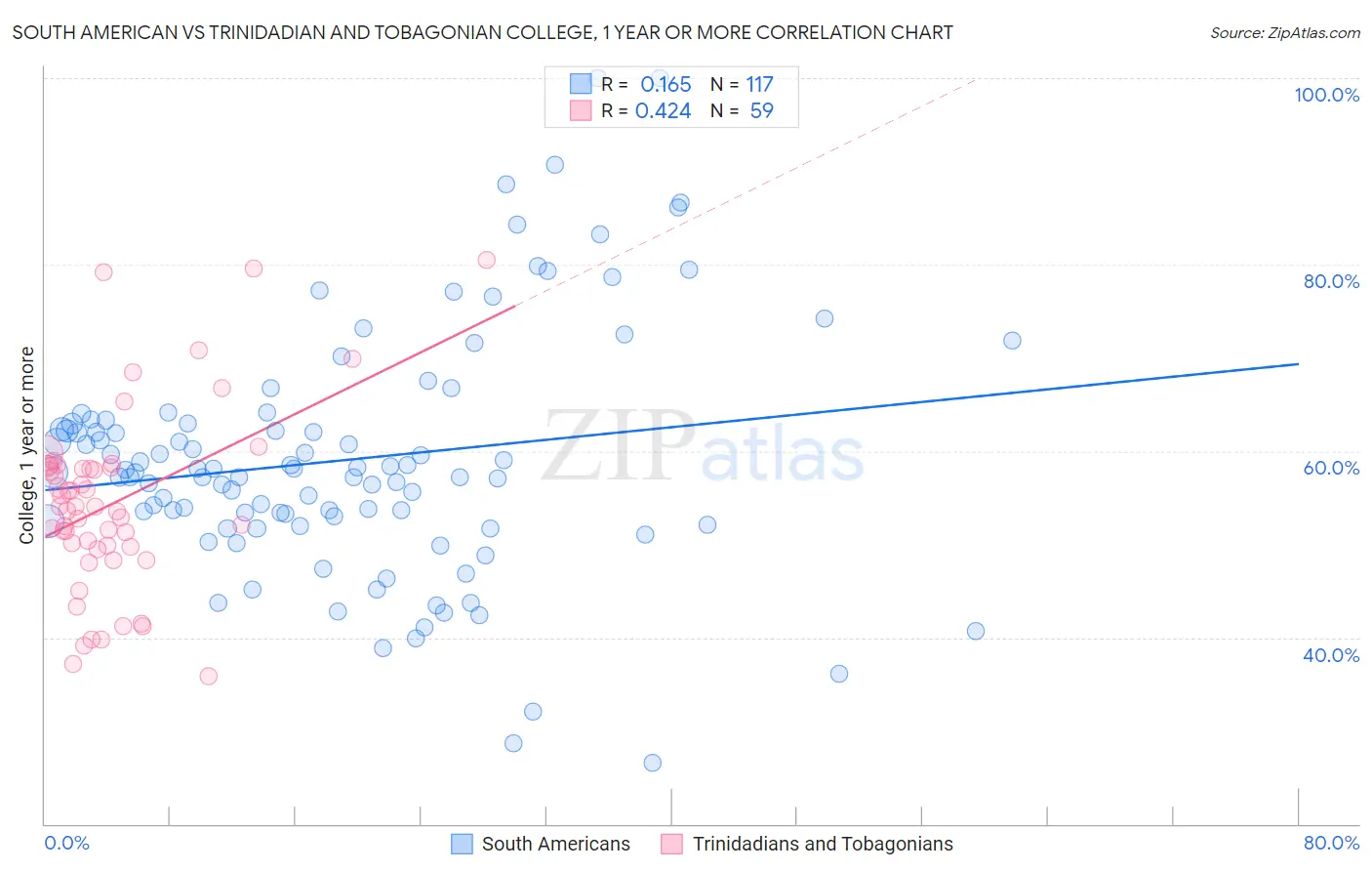 South American vs Trinidadian and Tobagonian College, 1 year or more