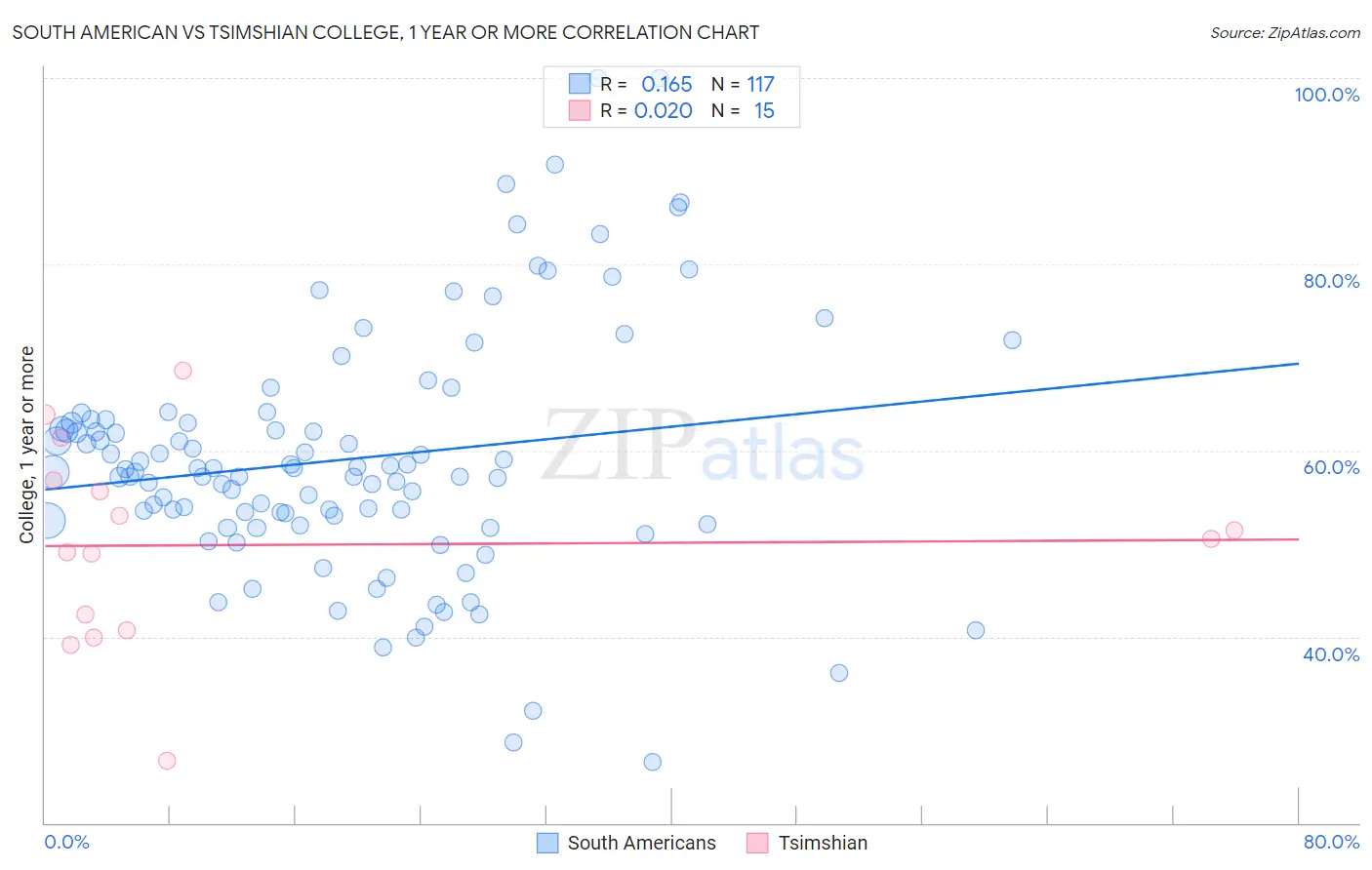 South American vs Tsimshian College, 1 year or more