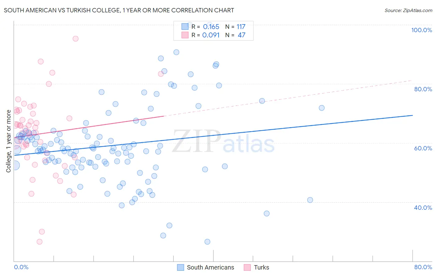 South American vs Turkish College, 1 year or more