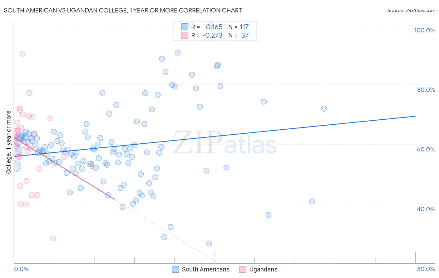 South American vs Ugandan College, 1 year or more