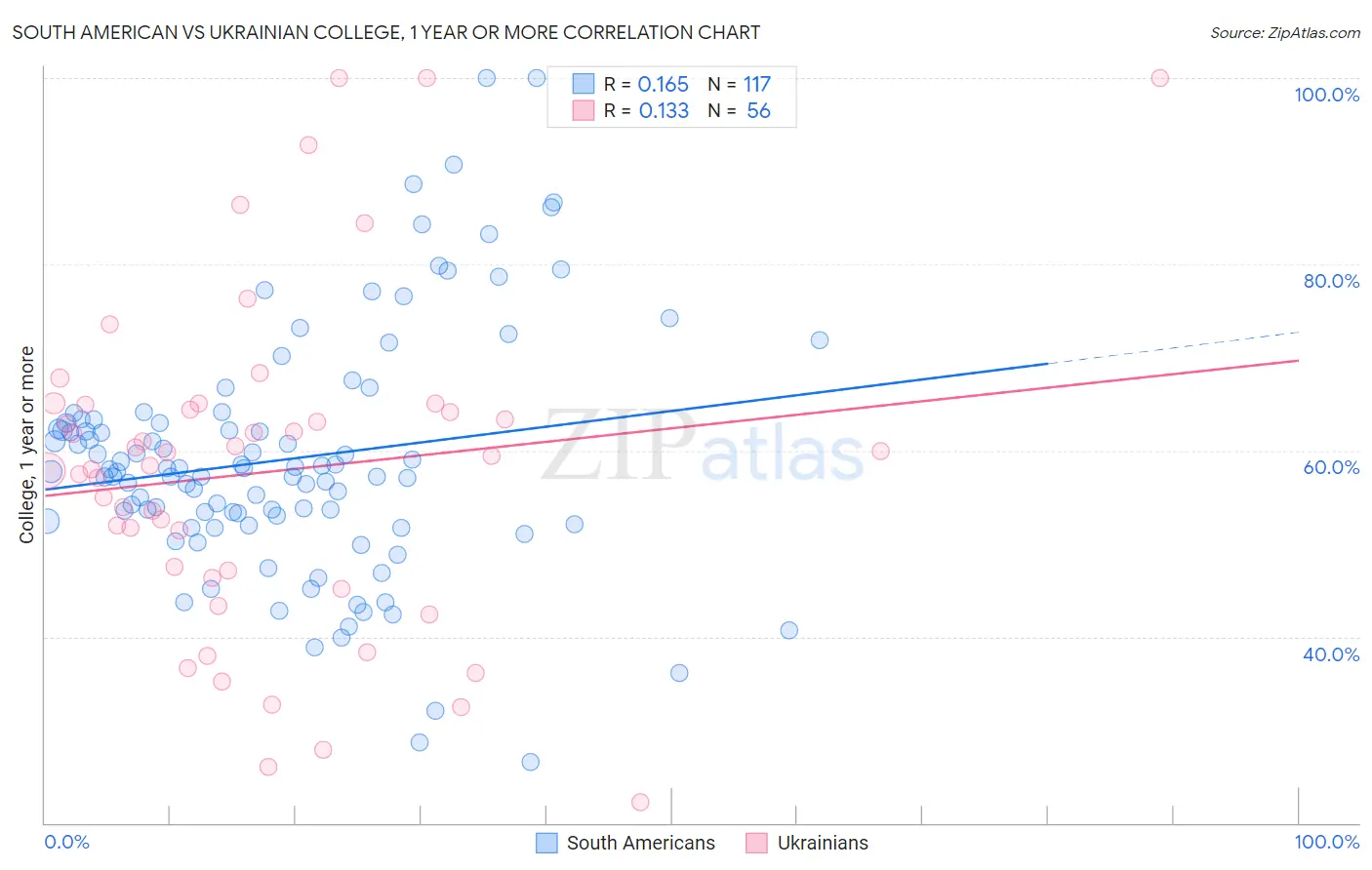 South American vs Ukrainian College, 1 year or more