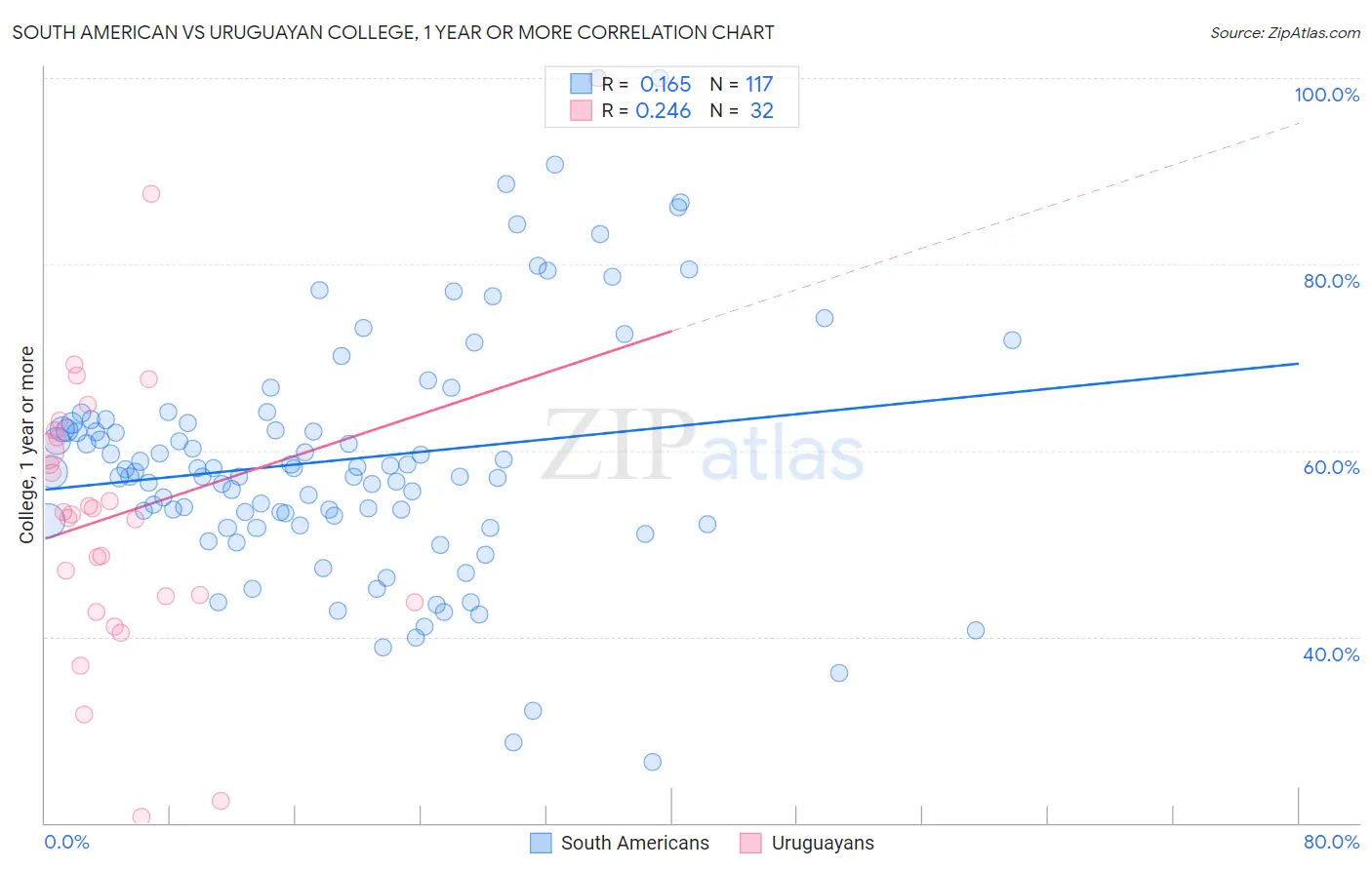 South American vs Uruguayan College, 1 year or more