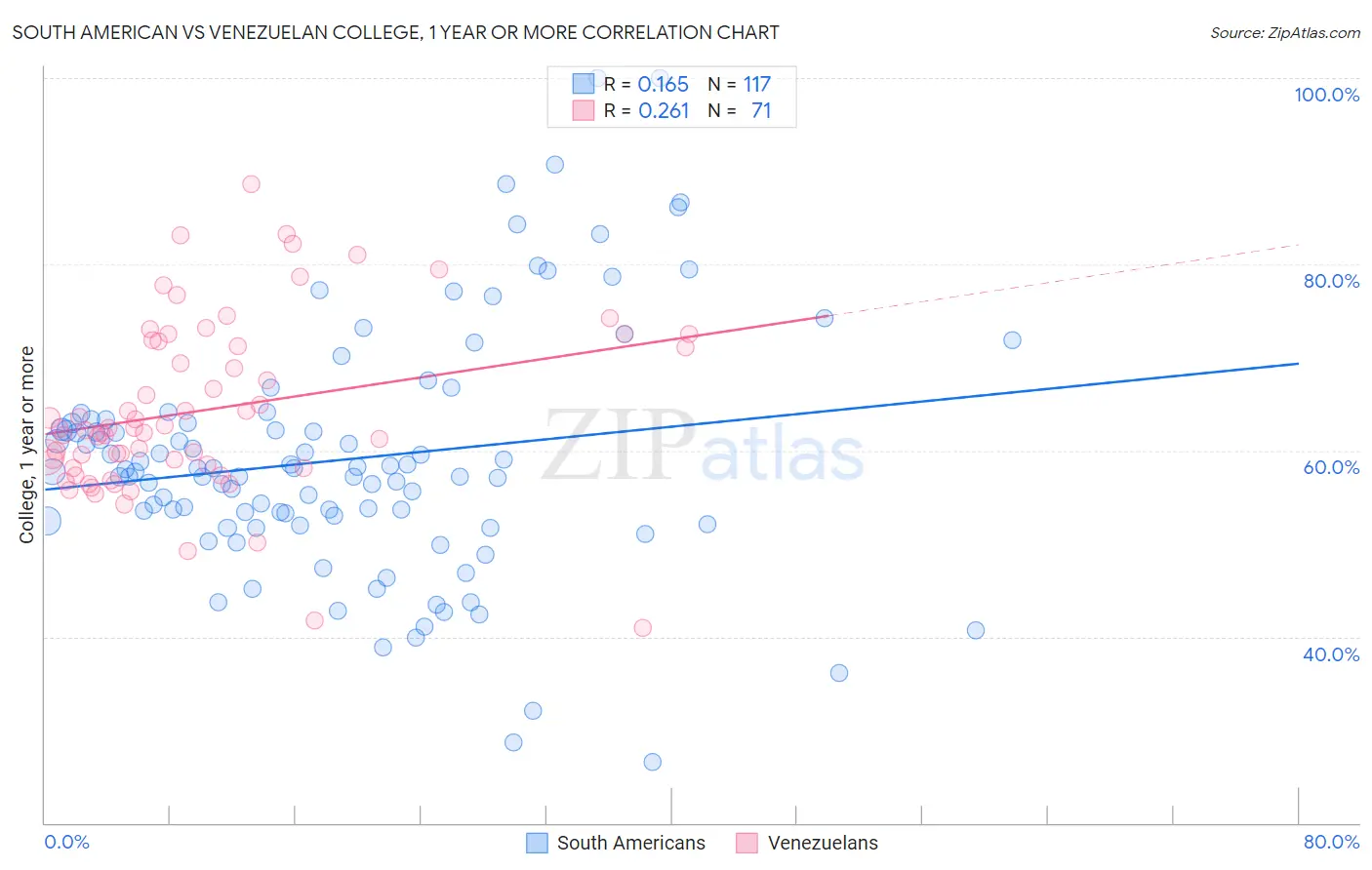 South American vs Venezuelan College, 1 year or more