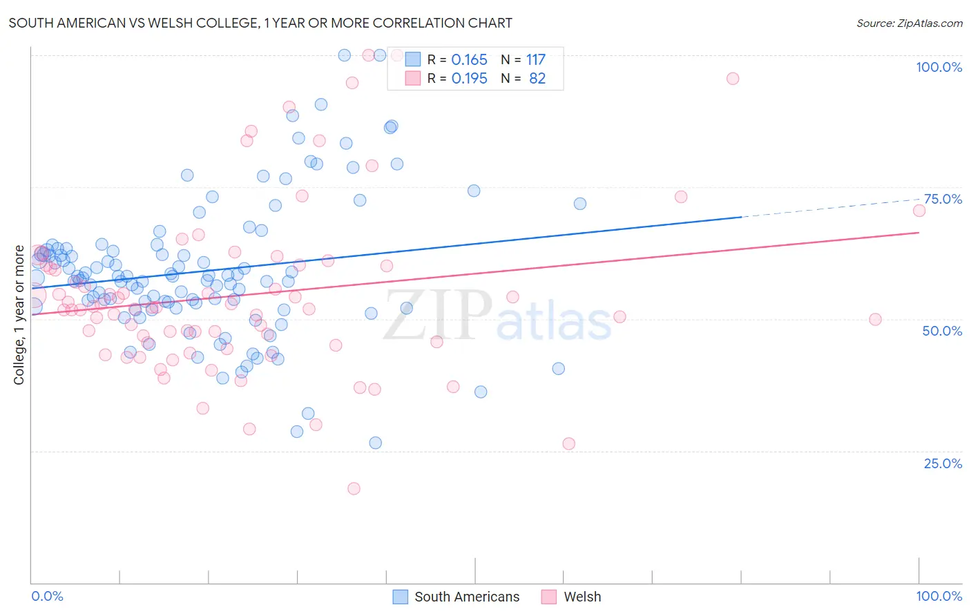 South American vs Welsh College, 1 year or more