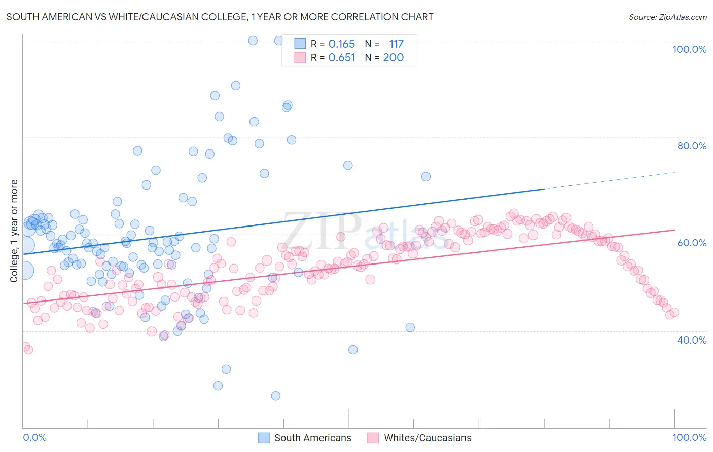 South American vs White/Caucasian College, 1 year or more