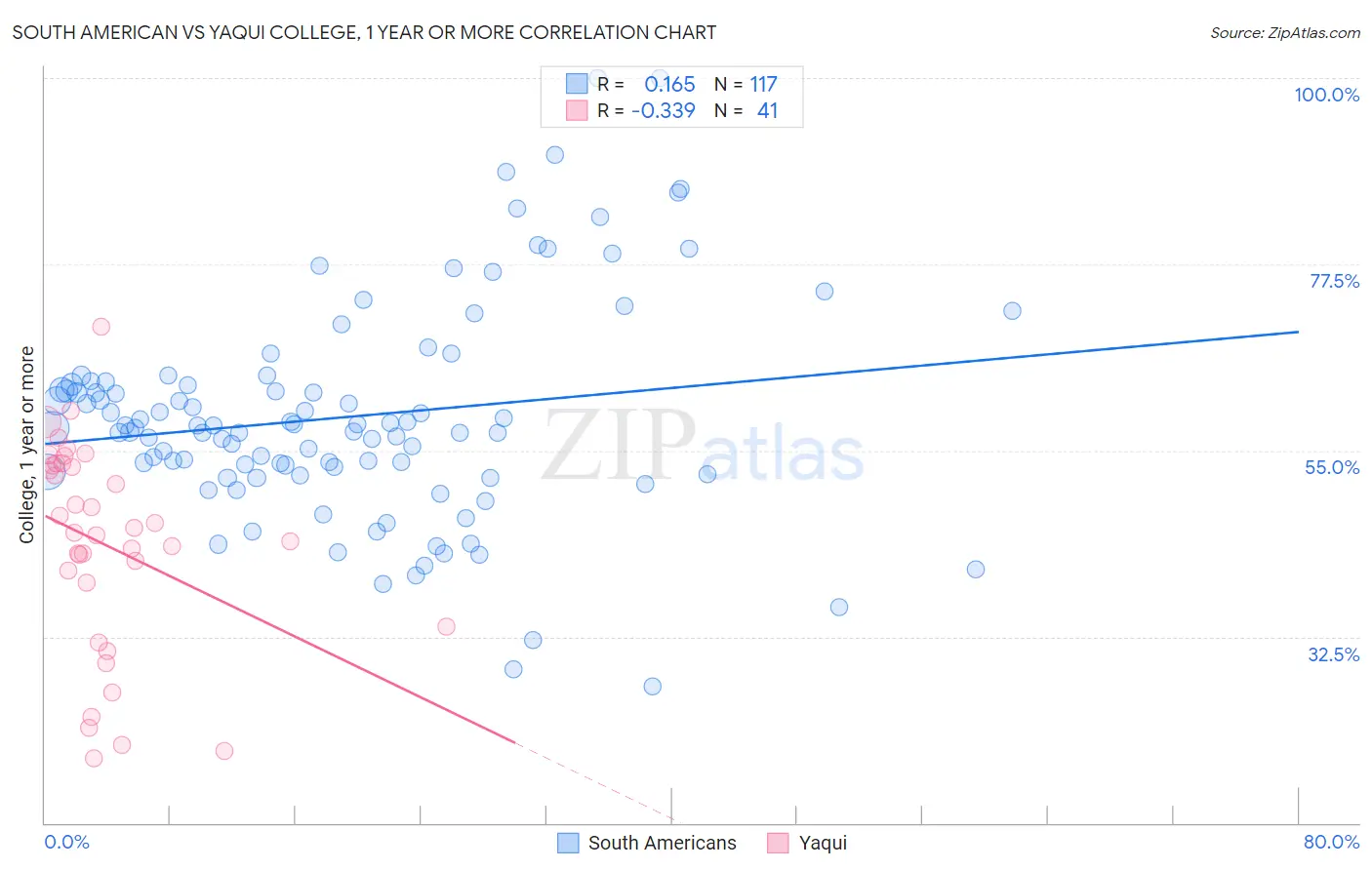 South American vs Yaqui College, 1 year or more