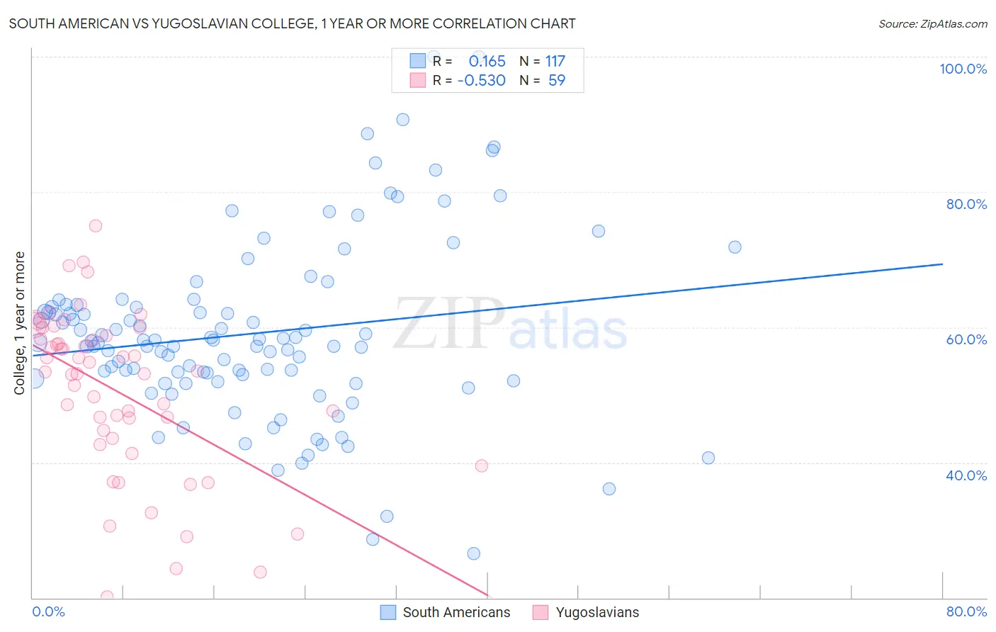 South American vs Yugoslavian College, 1 year or more