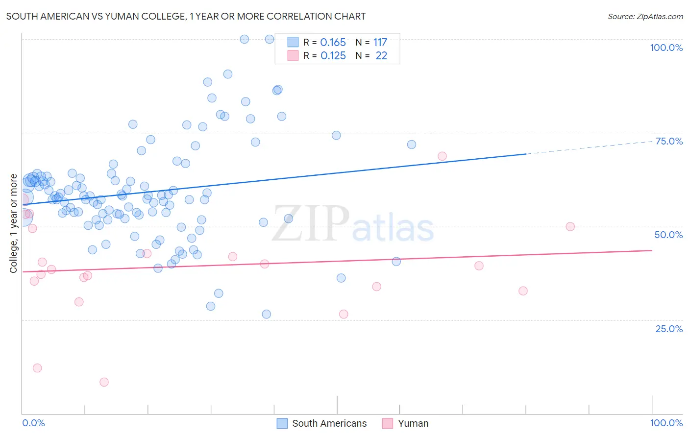 South American vs Yuman College, 1 year or more