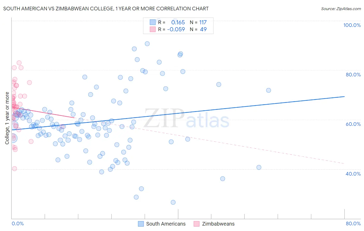 South American vs Zimbabwean College, 1 year or more