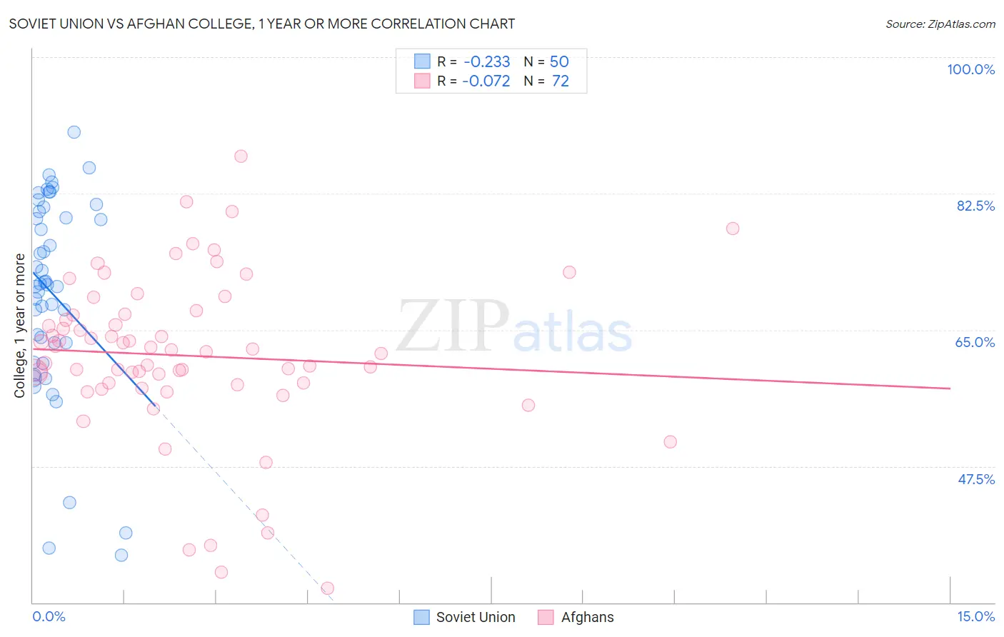 Soviet Union vs Afghan College, 1 year or more