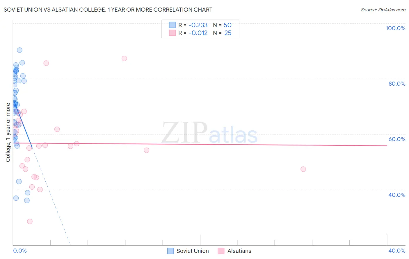 Soviet Union vs Alsatian College, 1 year or more