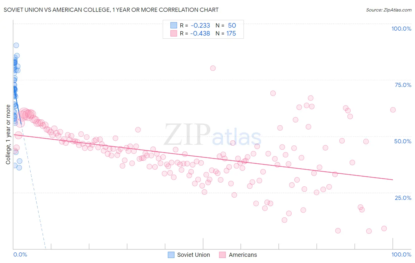 Soviet Union vs American College, 1 year or more