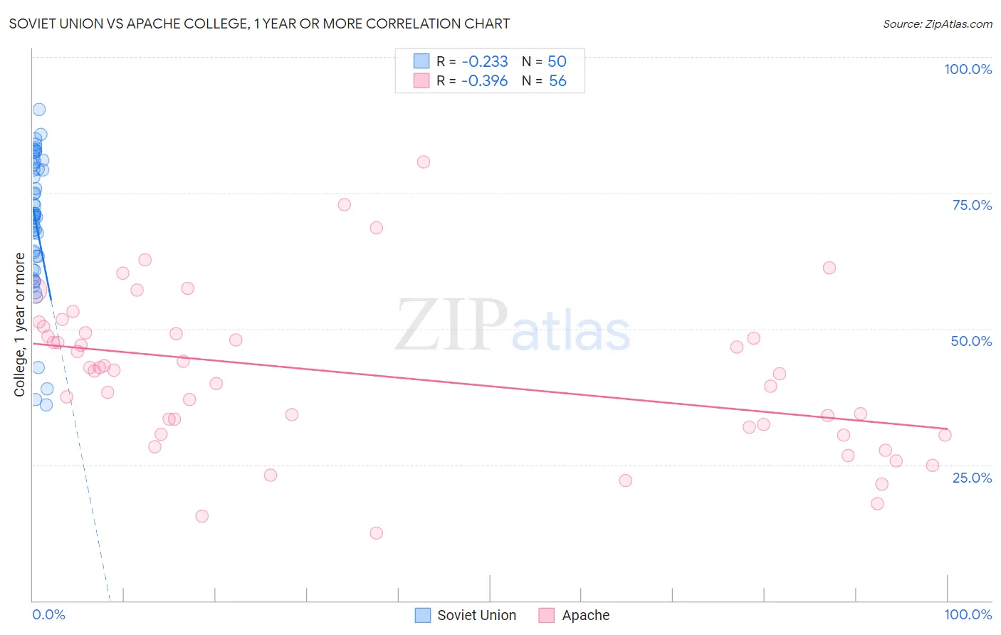 Soviet Union vs Apache College, 1 year or more