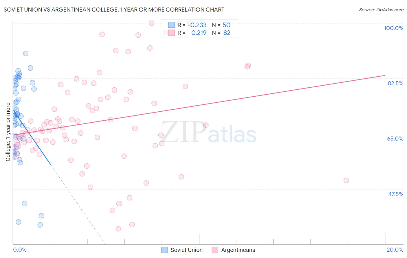 Soviet Union vs Argentinean College, 1 year or more