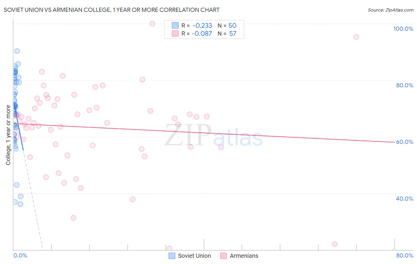 Soviet Union vs Armenian College, 1 year or more