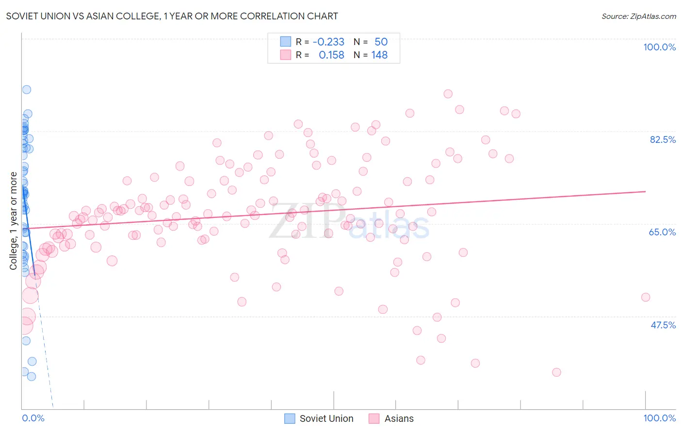 Soviet Union vs Asian College, 1 year or more