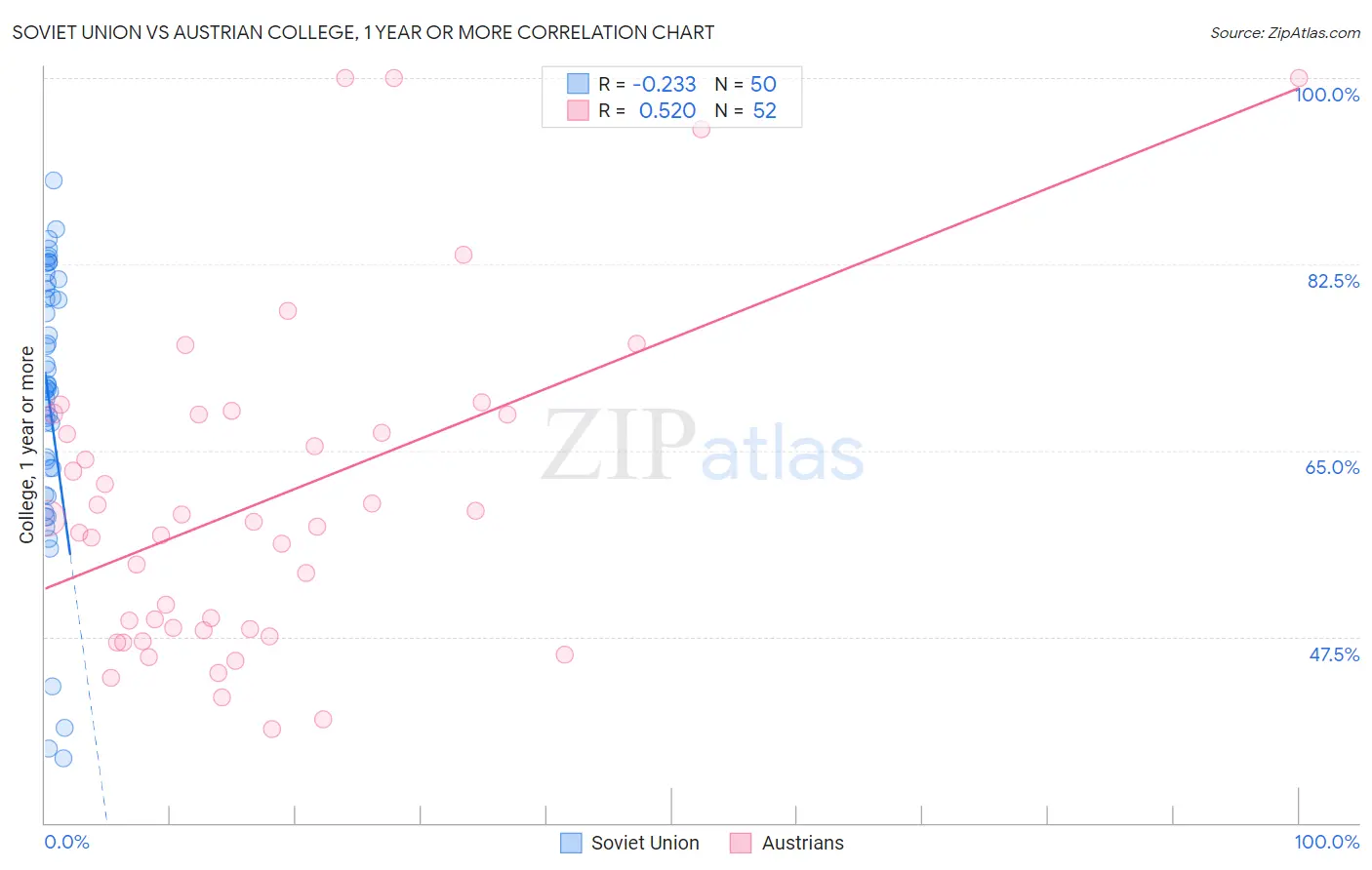 Soviet Union vs Austrian College, 1 year or more