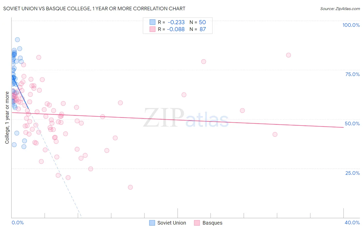 Soviet Union vs Basque College, 1 year or more