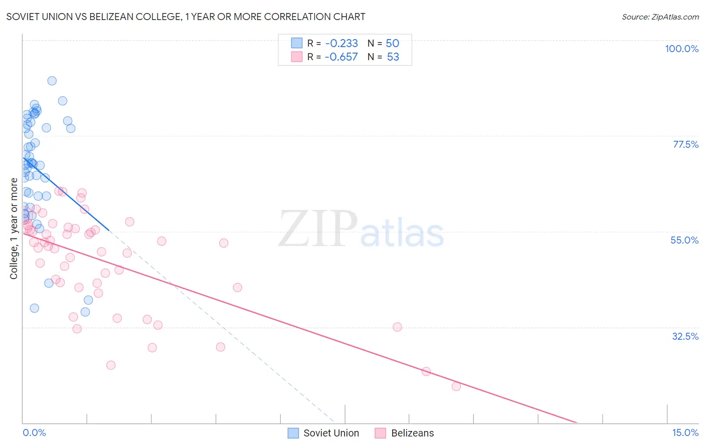 Soviet Union vs Belizean College, 1 year or more
