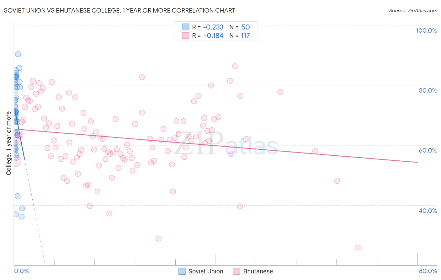 Soviet Union vs Bhutanese College, 1 year or more