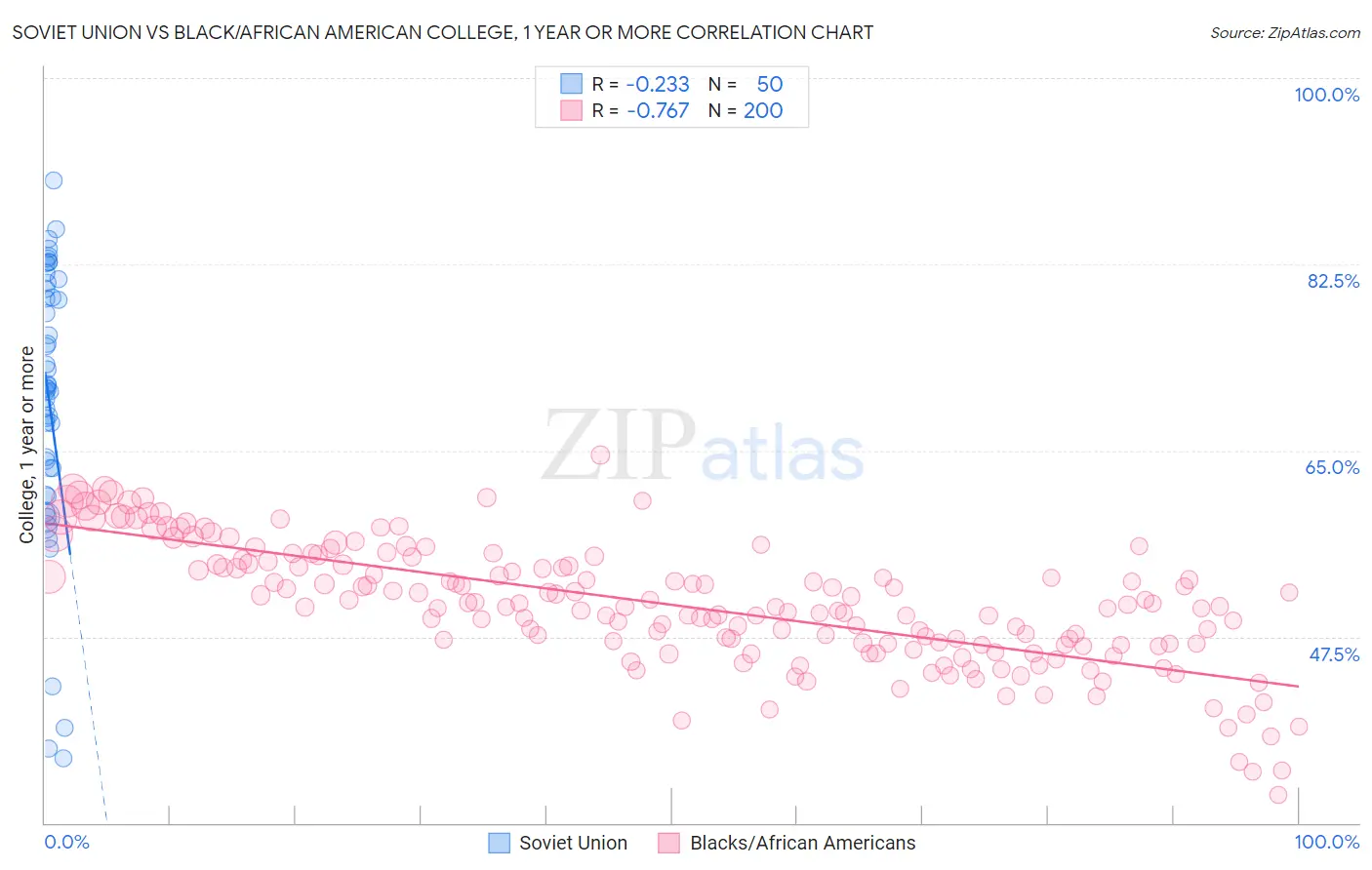 Soviet Union vs Black/African American College, 1 year or more