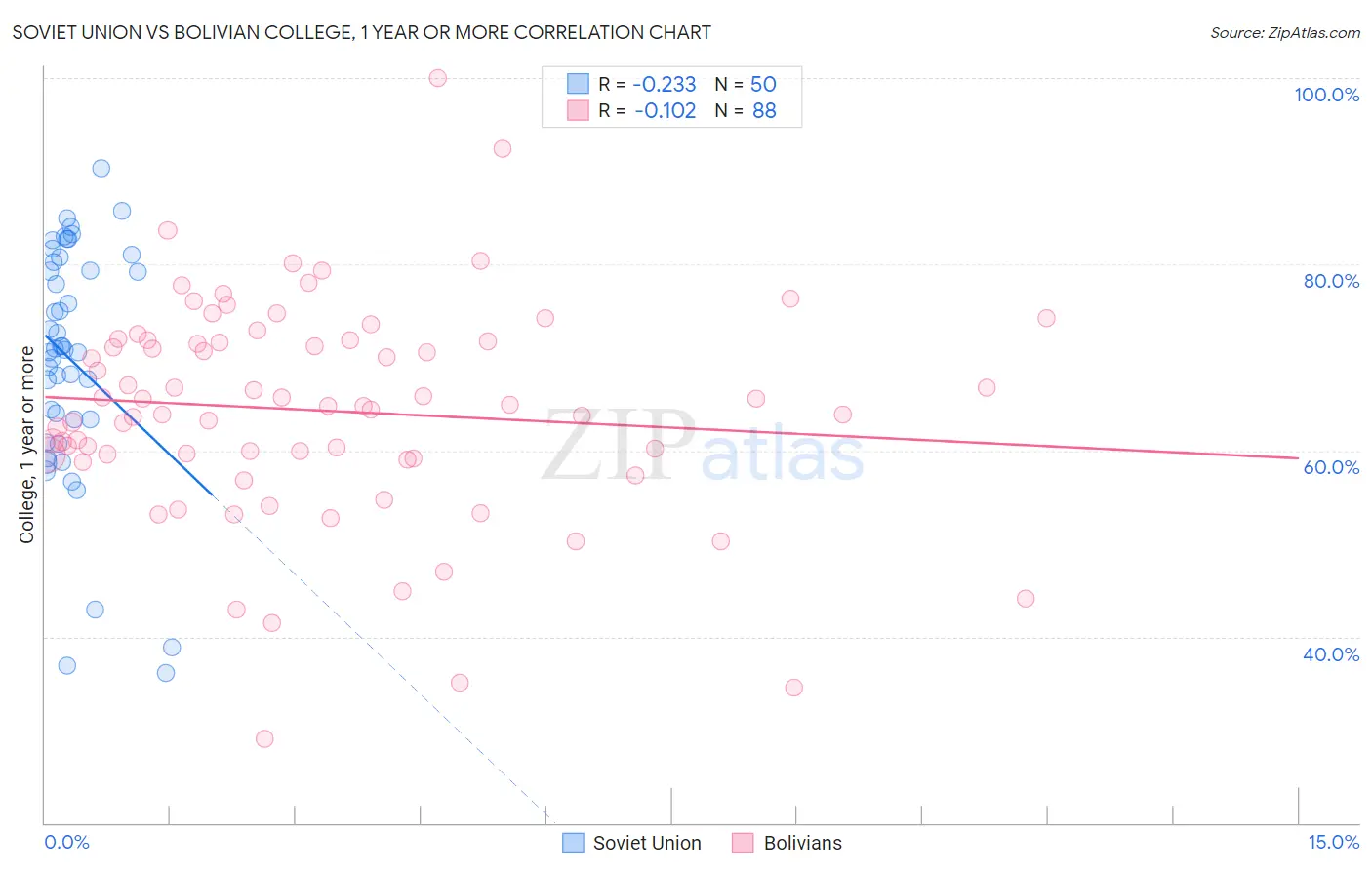 Soviet Union vs Bolivian College, 1 year or more