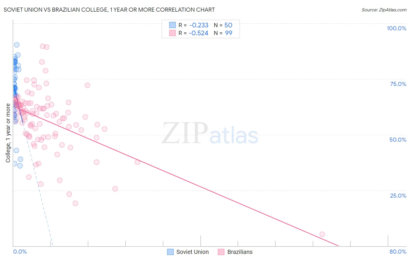 Soviet Union vs Brazilian College, 1 year or more